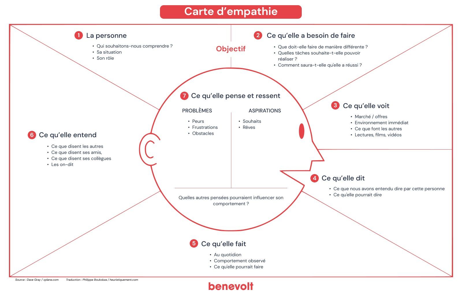 Carte d'empathie - Benevolt